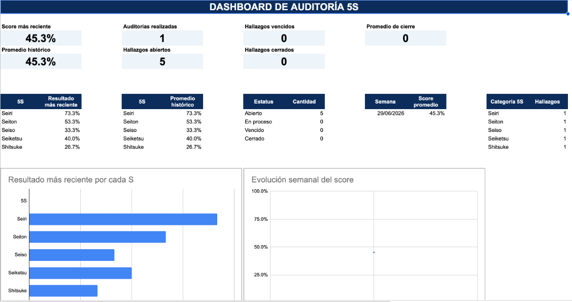 Captura real del dashboard de Auditoría 5S Digital