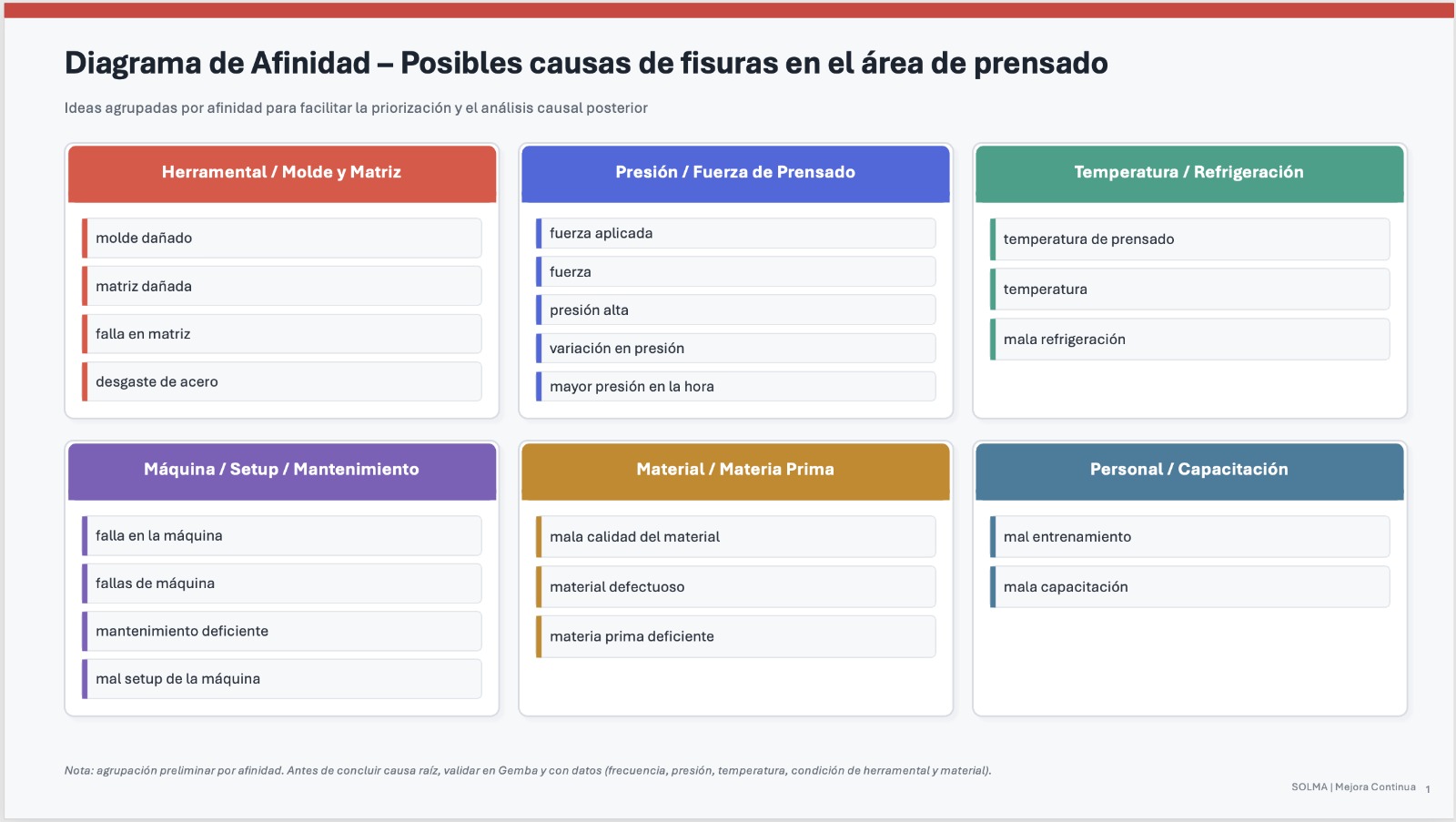 Diagrama de Afinidad real para agrupar posibles causas