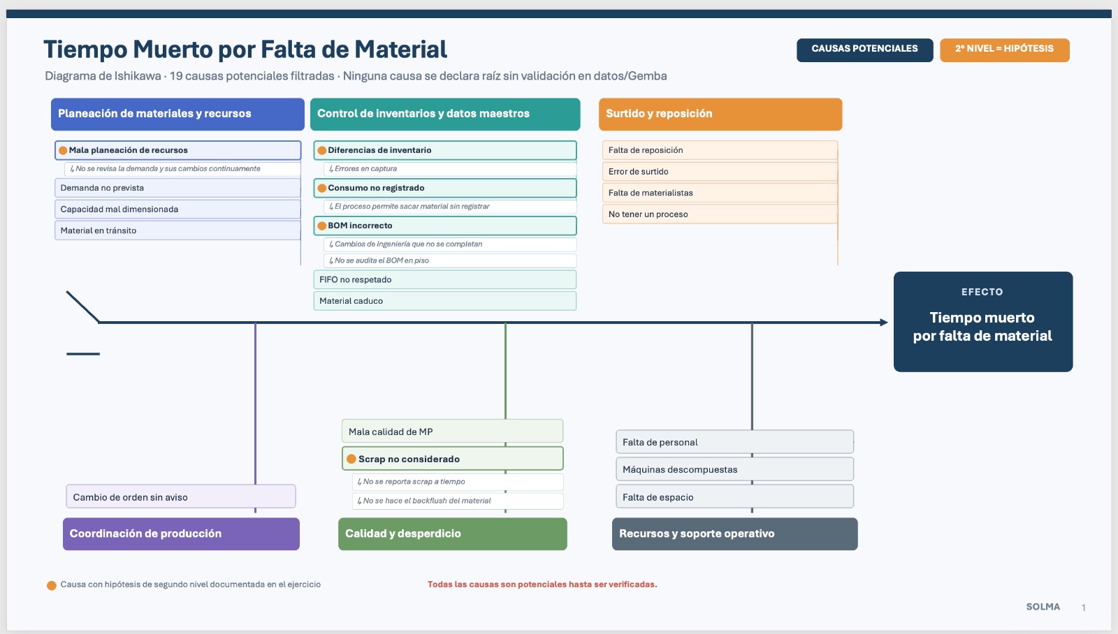 Captura real del análisis Ishikawa generado en Problem Solving con IA