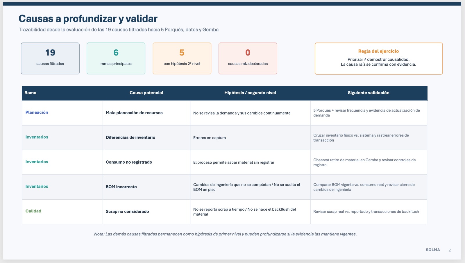 Tabla real de hipótesis y siguientes validaciones con datos y Gemba